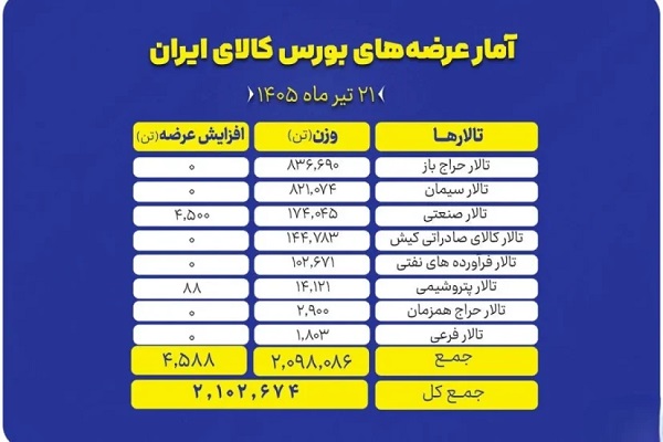 عرضه بیش از ۲.۱ میلیون تن محصول در تالارهای مختلف بورس کالا